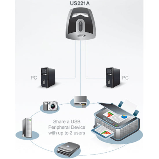 ATEN US221A 2-port USB Switch, 3 USB 2.0 Ports, PC/Mac Compatible