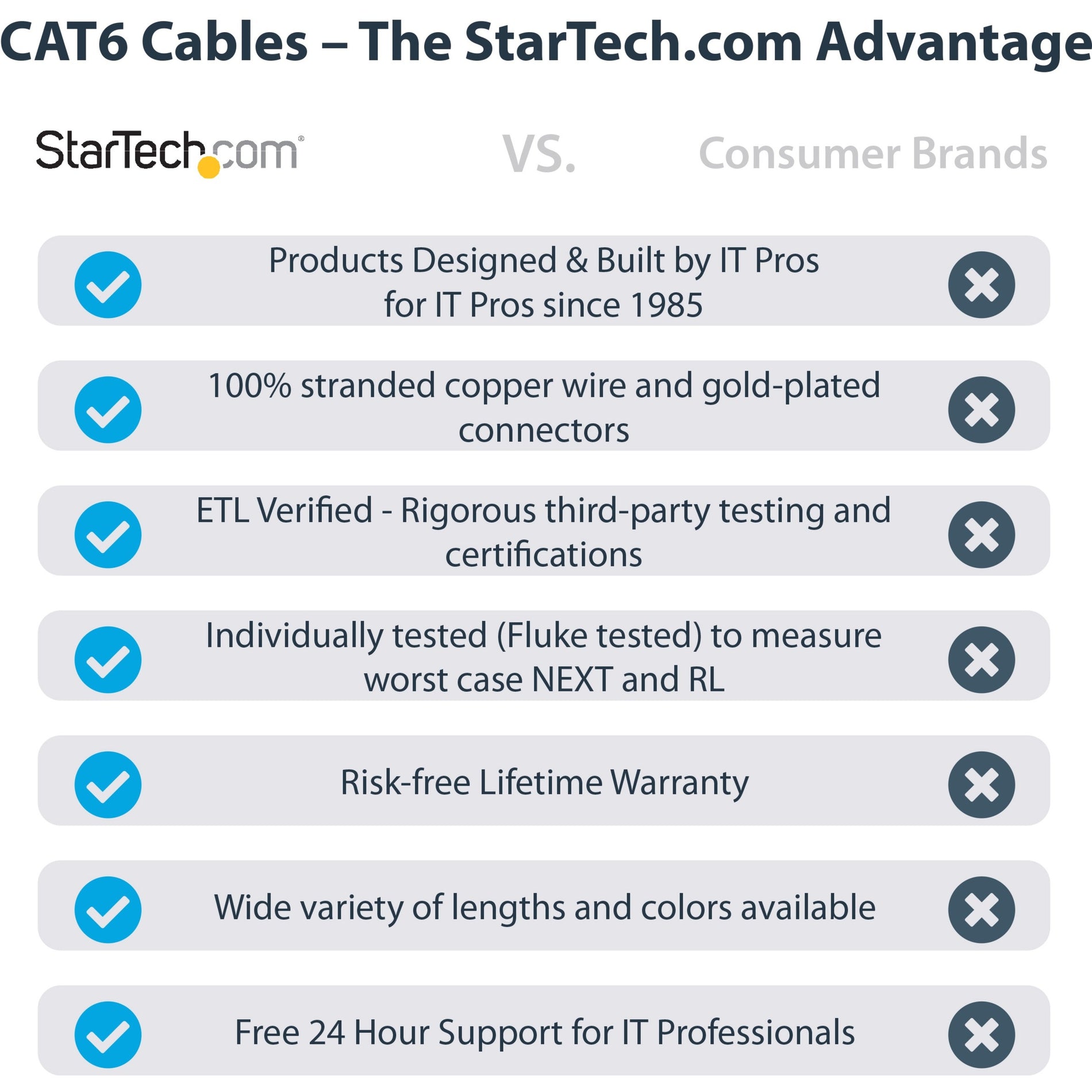 StarTech.com N6PATCH100BL 100 ft Blue Snagless Cat6 UTP Patch Cable, Lifetime Warranty, 10 Gbit/s Data Transfer Rate, PoE