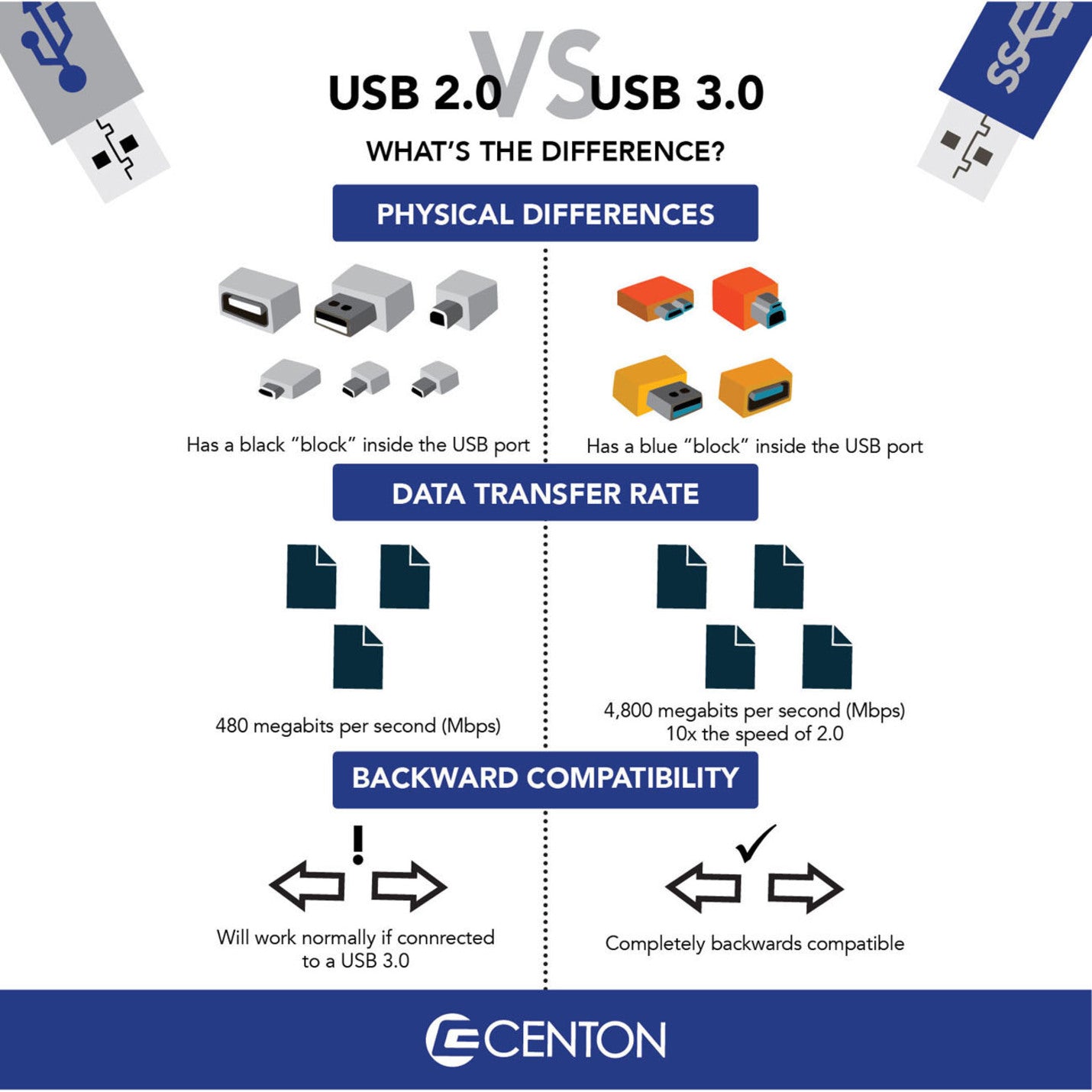 Centon S1-U3P6-16G-10B MP ValuePack USB 3.0 Pro (Black) 16GB x 10, High-Speed Flash Drive