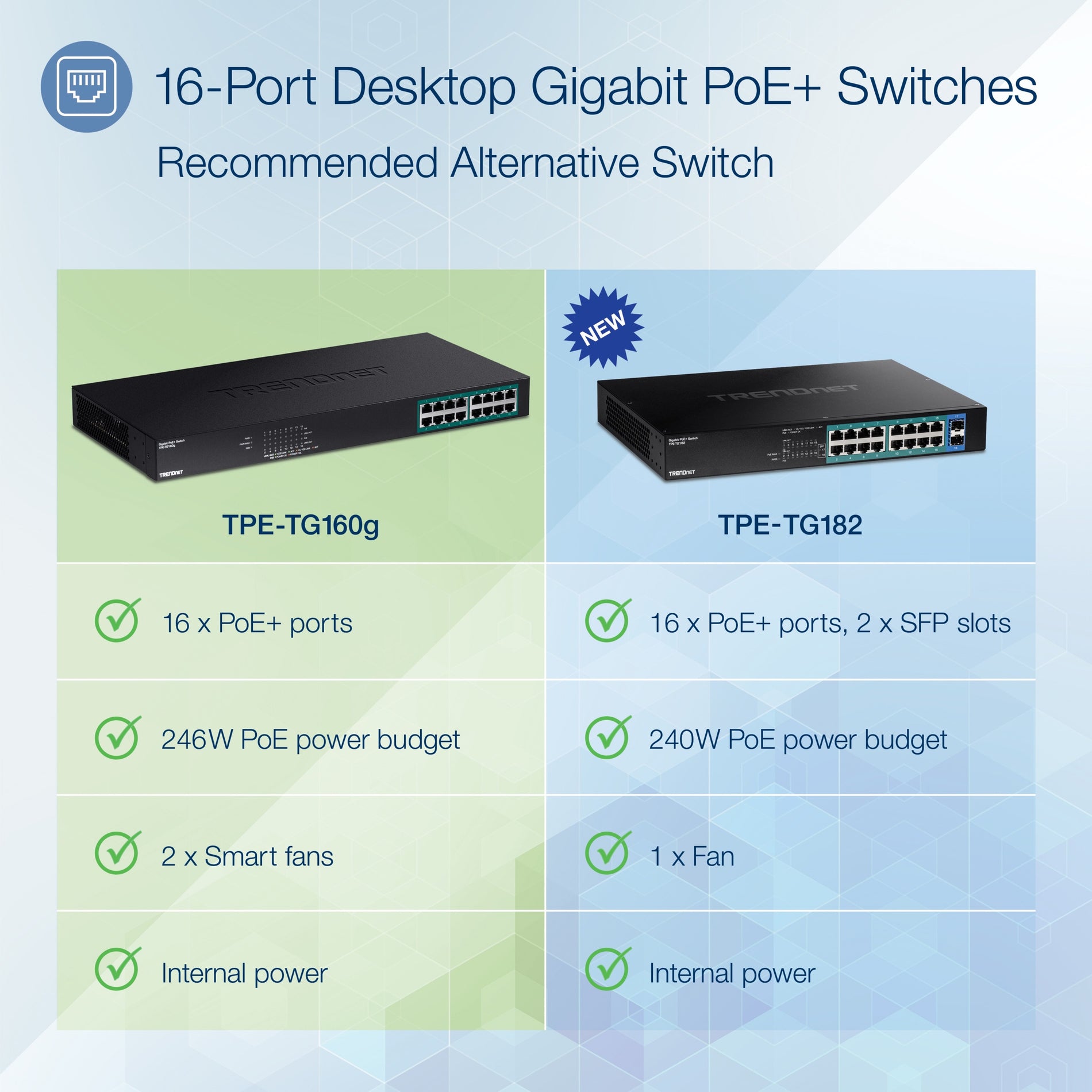 TRENDnet TPE-TG160G 16-port GREENnet Gigabit PoE+ Switch (250W), 16 x Gigabit PoE+ Ports, 32 Gbps Switching Capacity, Metal, Lifetime Protection
