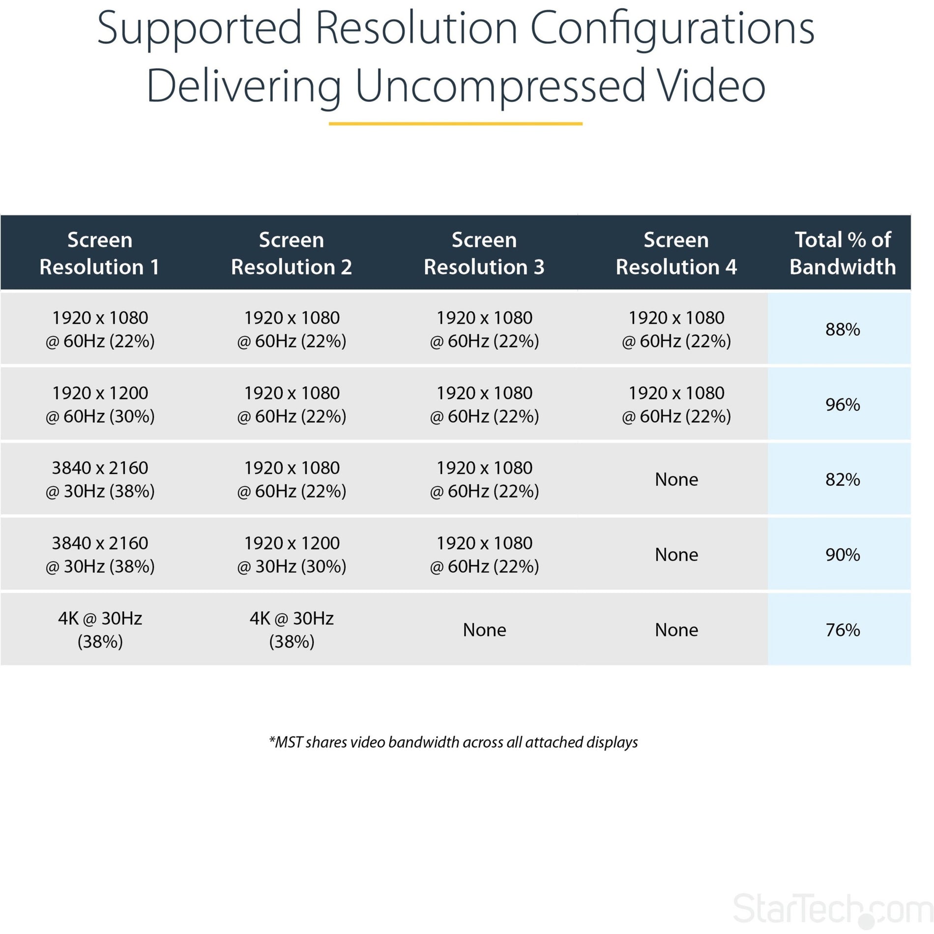 StarTech.com MSTMDP124DP MST Hub - Mini DisplayPort to 4x DisplayPort, Multi-Stream Transport Hub - Connect 4 Monitors, 4K Resolution Support [Discontinued]