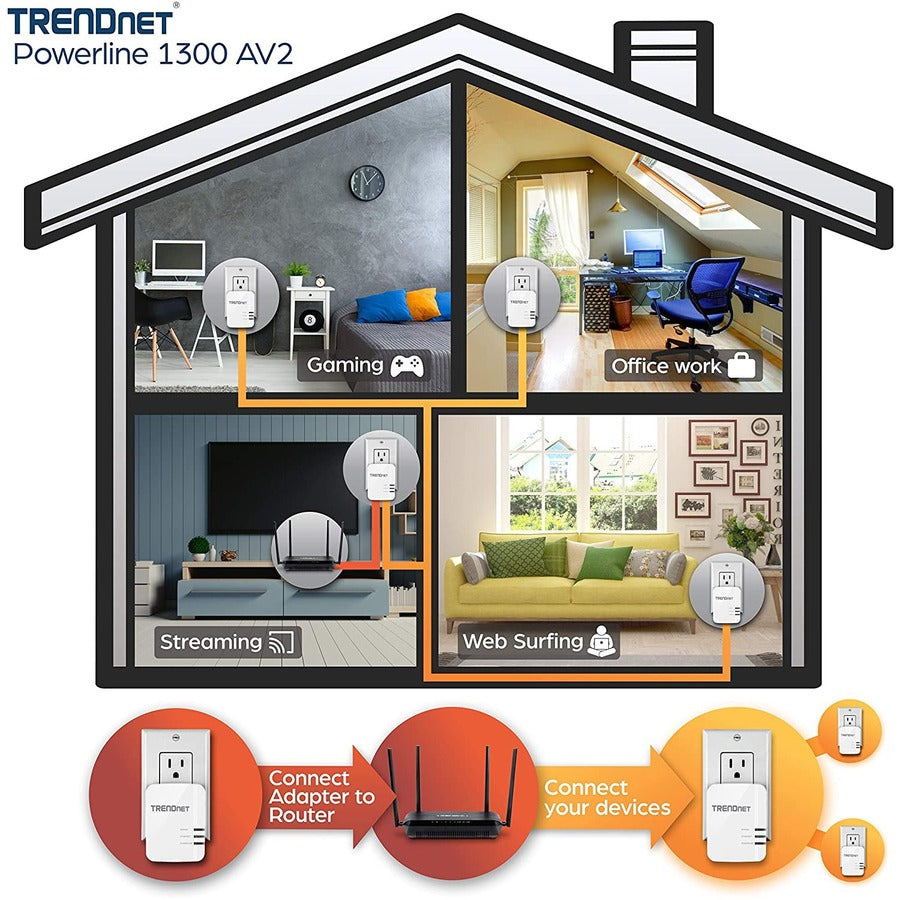 TRENDnet TPL-422E2K Powerline 1300 AV2 Adapter Kit, Create High-Speed Network Using Home's Electrical System