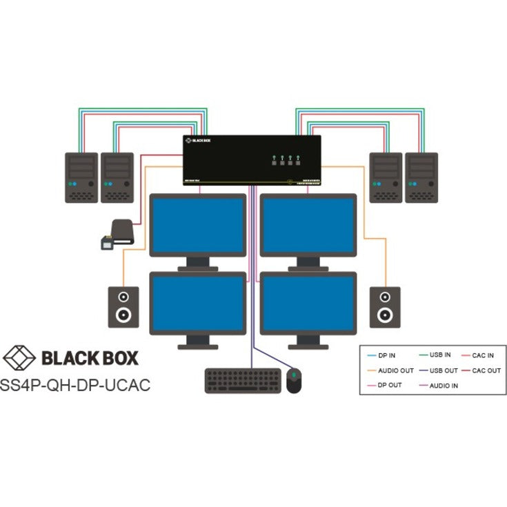 Black Box SS4P-QH-DP-UCAC Secure KVM Switch, DisplayPort, 4-Port, CAC, NIAP 3.0 (Quad Head), 4K