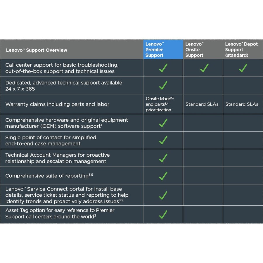 Lenovo Premier Support - 1 Year - Warranty (5WS0V08506)
