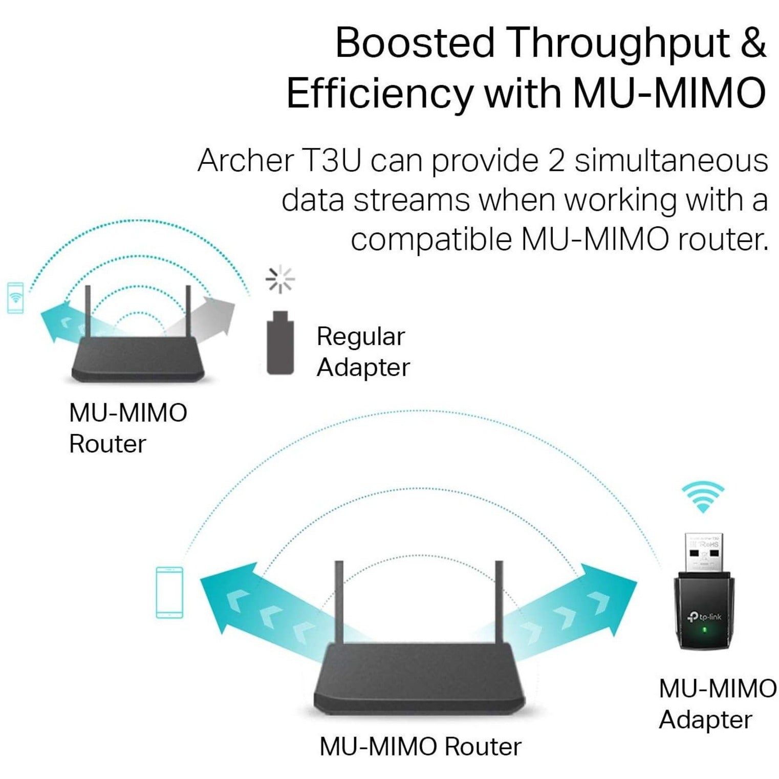 TP-Link Archer T3U AC1300 Mini Wireless MU-MIMO USB Adapter, Dual Band, 1.27 Gbit/s