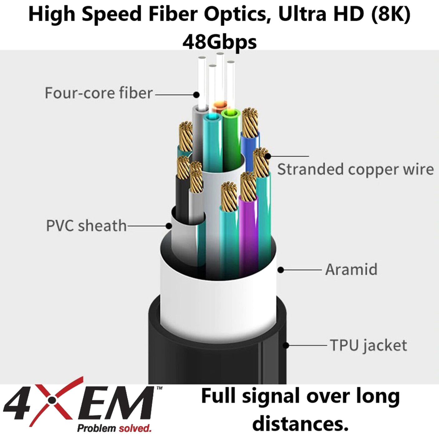 4XEM 4XFIBERHDMI30M8K 30M 100FT Active Optical Fiber 2.1 HDMI, Extended Display Identification Data (EDID), Stranded, Active, HDCP, EMI/RF Protection, Consumer Electronics Control (CEC)