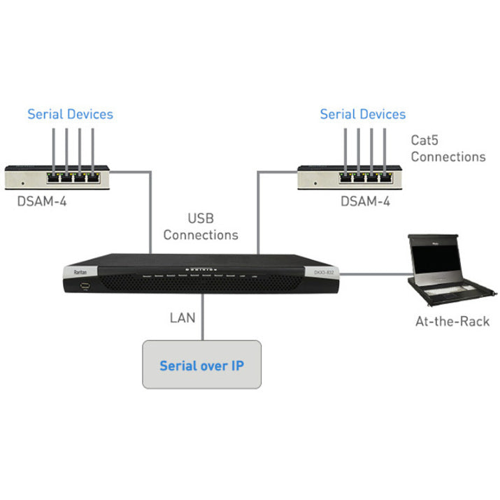 Raritan DSAM-4 Dominion Device Server, USB & Serial Ports, 4 Serial Ports, Twisted Pair, 10Base-T Ethernet