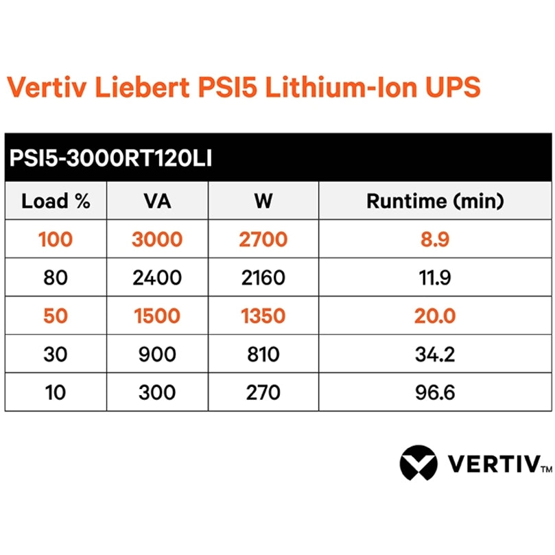 Vertiv PSI5-3000RT120LIN Liebert PSI5 Lithium-Ion N UPS 3000VA/2700W 120V Line Interactive AVR, 5 Year Warranty, SNMP/Webcard, Energy Star No, TAA Compliant No