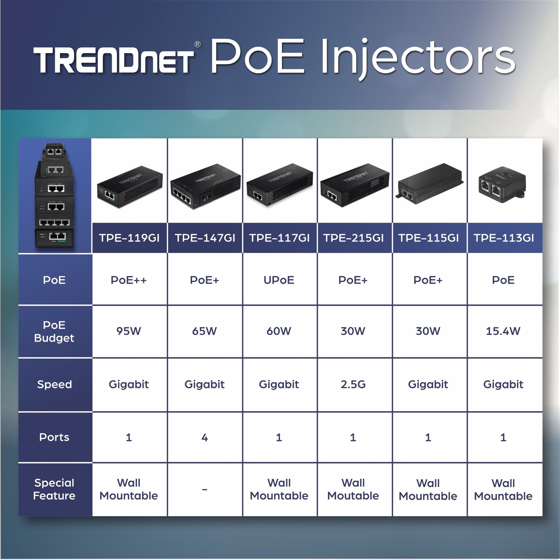 TRENDnet TPE-147GI 4-Port Gigabit PoE+ Injector, Add PoE+ Power to Non-PoE Switch