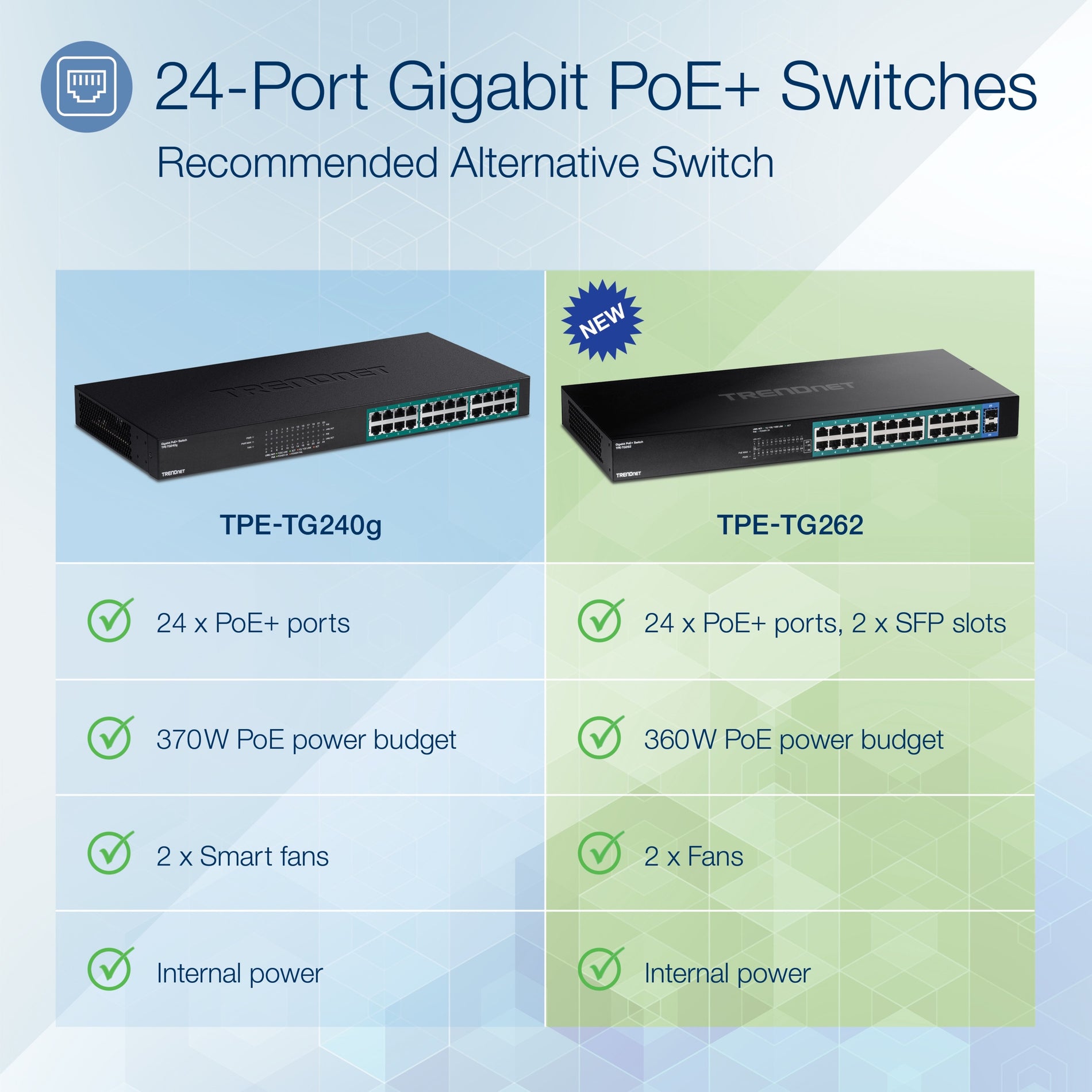 TRENDnet TPE-TG262 26-Port Gigabit PoE+ Switch, 24 x 30W PoE+ Ports, 2 Gigabit SFP Slots, 380W PoE Budget